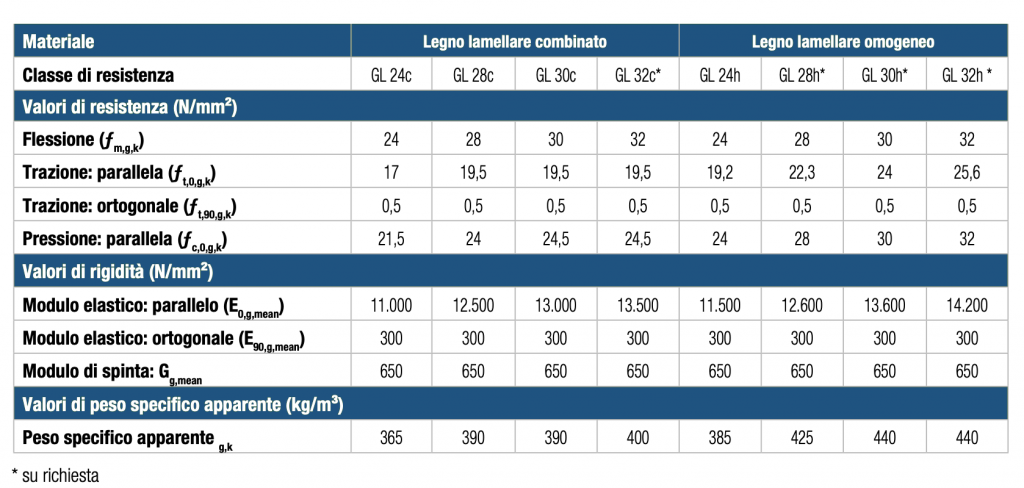 Travi lamellari speciali in abete - i parametri