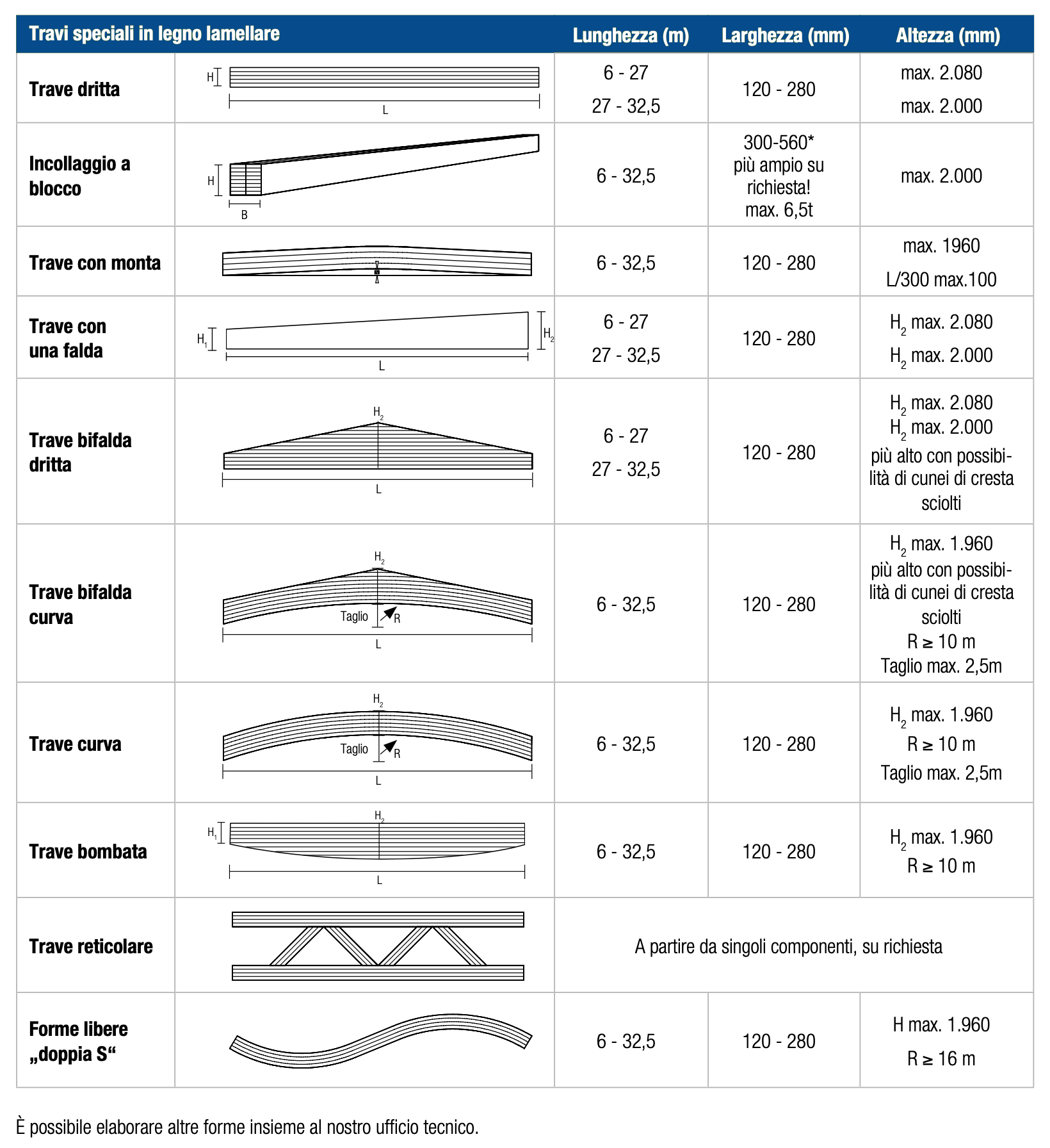 Travi lamellari speciali in abete - le tipologie